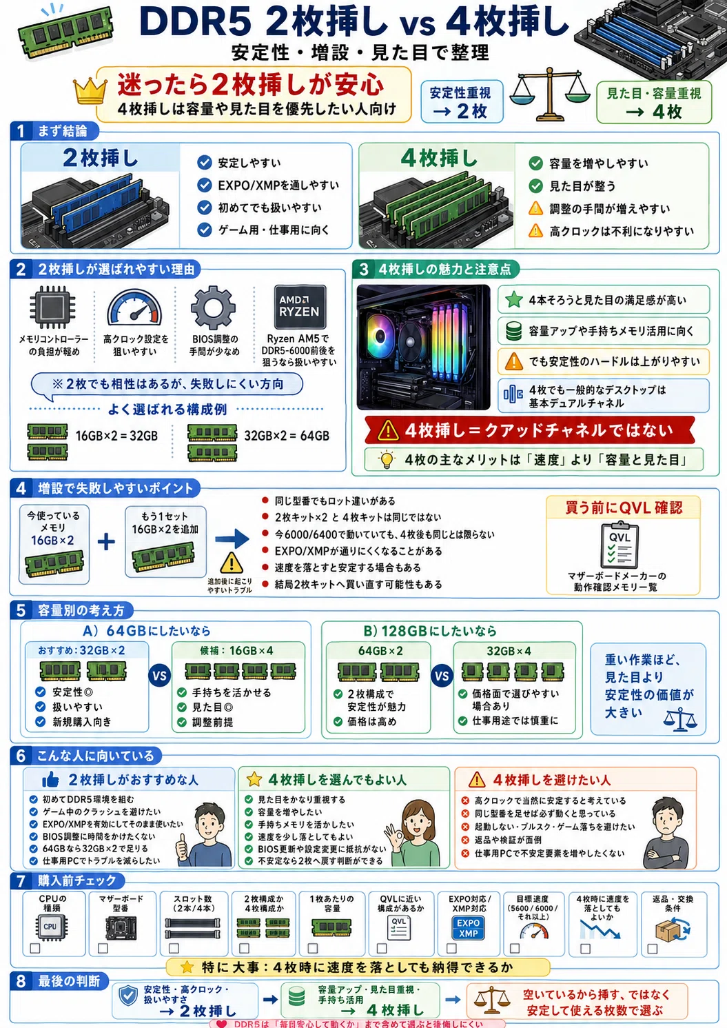 DDR5は2枚挿しと4枚挿しどっち？安定性・増設・見た目で比較｜pc_masami