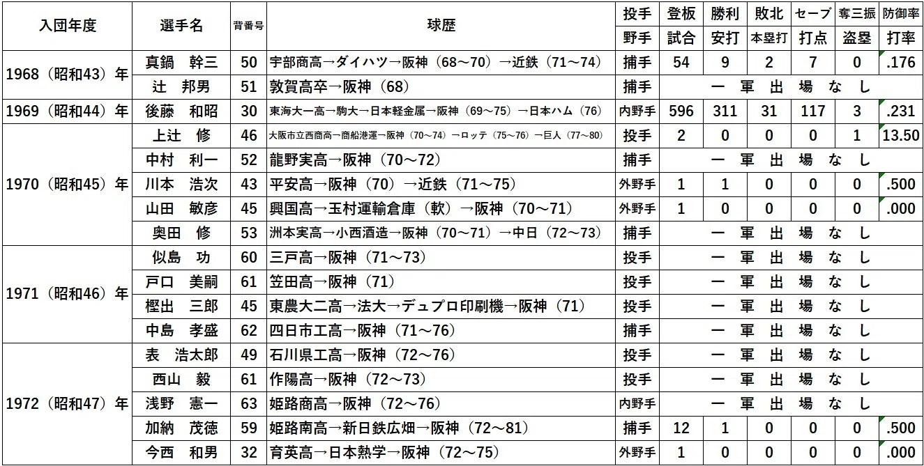 阪神 タイガース 歴代 ドラフト