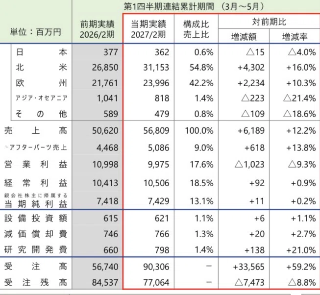 竹内製作所、2026年3〜5月売上は12.2％増の568億900万円、通期業績