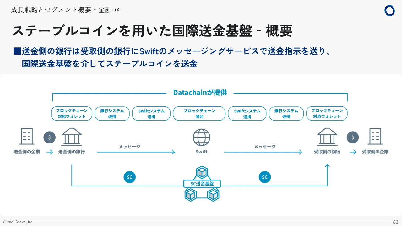 プレミアム戦略 Speee(4499)】成長戦略と金融DX事業概要｜新規投資家様向け会社説明
