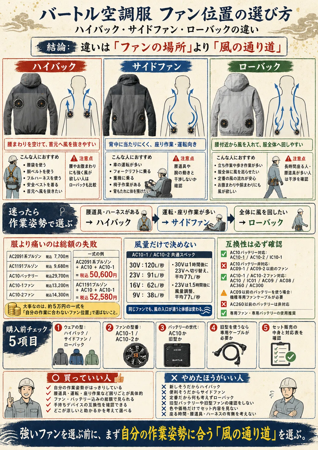 バートル空調服のハイバック・サイドファン・ローバックの違いは