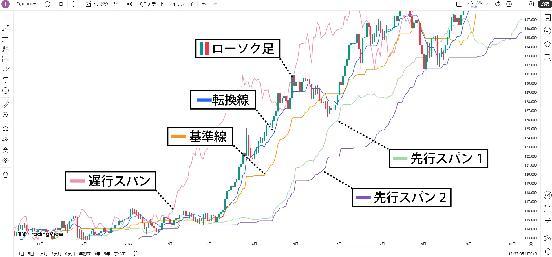 コラム 〜一目均衡表を活用したテクニカル分析〜｜七転び八起き