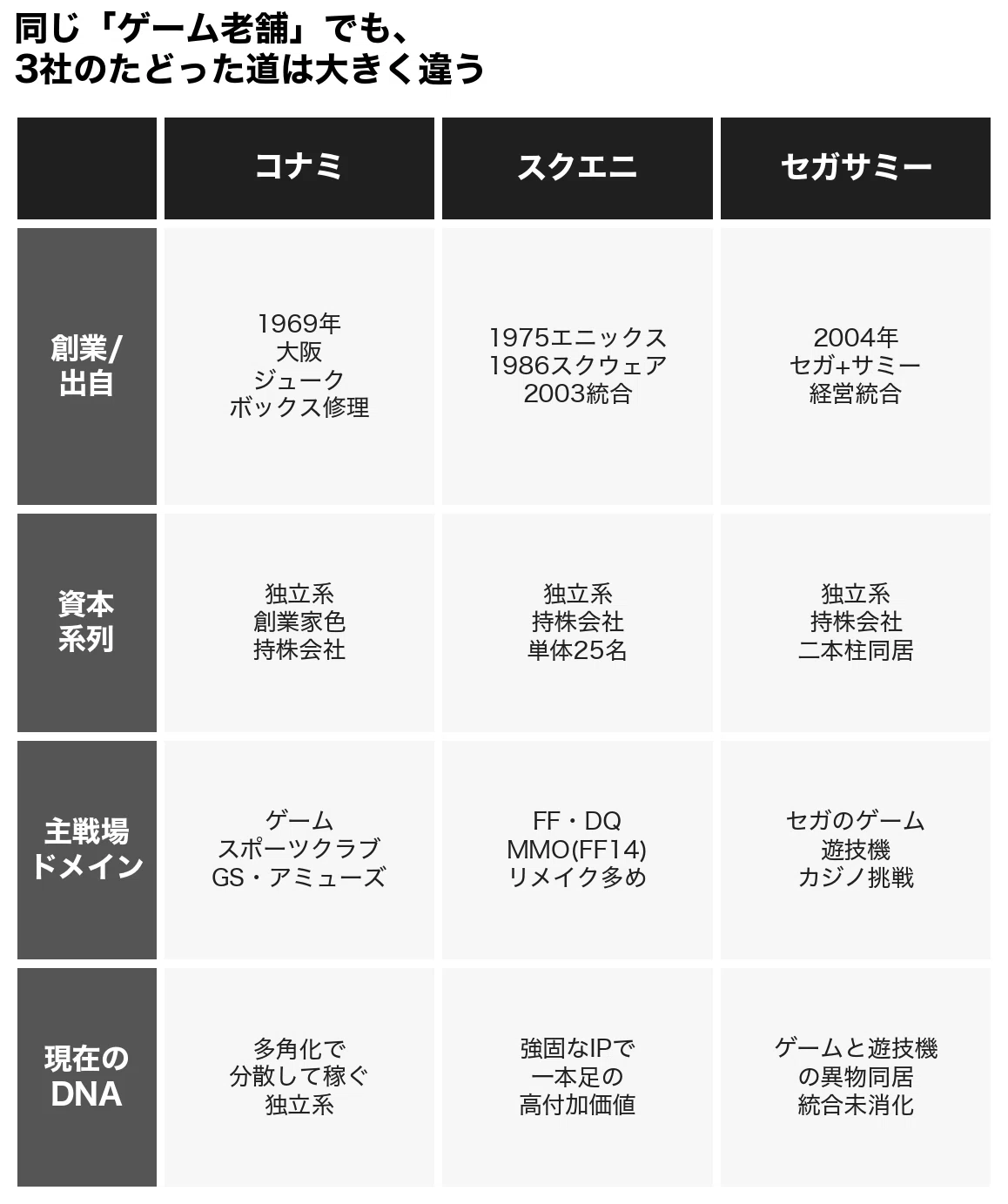 ゲーム老舗3社の比較｜コナミ・スクエニ・セガサミー、年収と稼ぎ方は