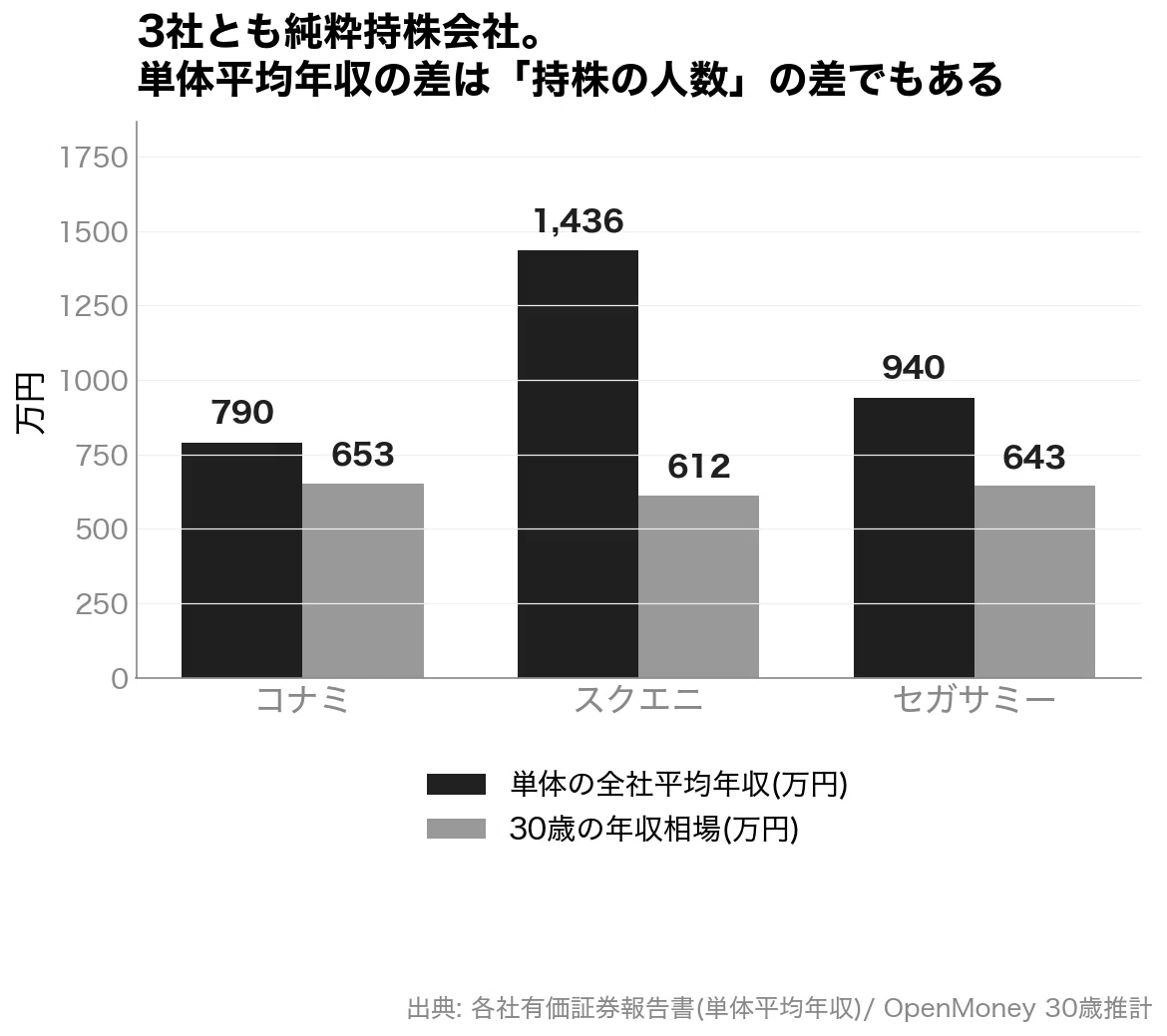 スクエニ 平均 年収