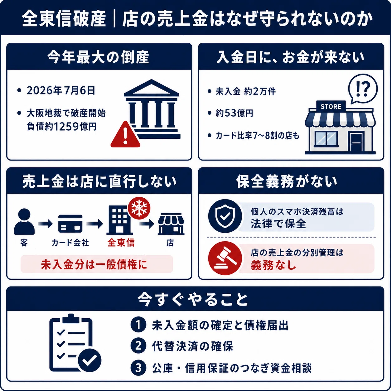負債1259億円、今年最大の倒産は決済代行だった——全東信破産で「店の