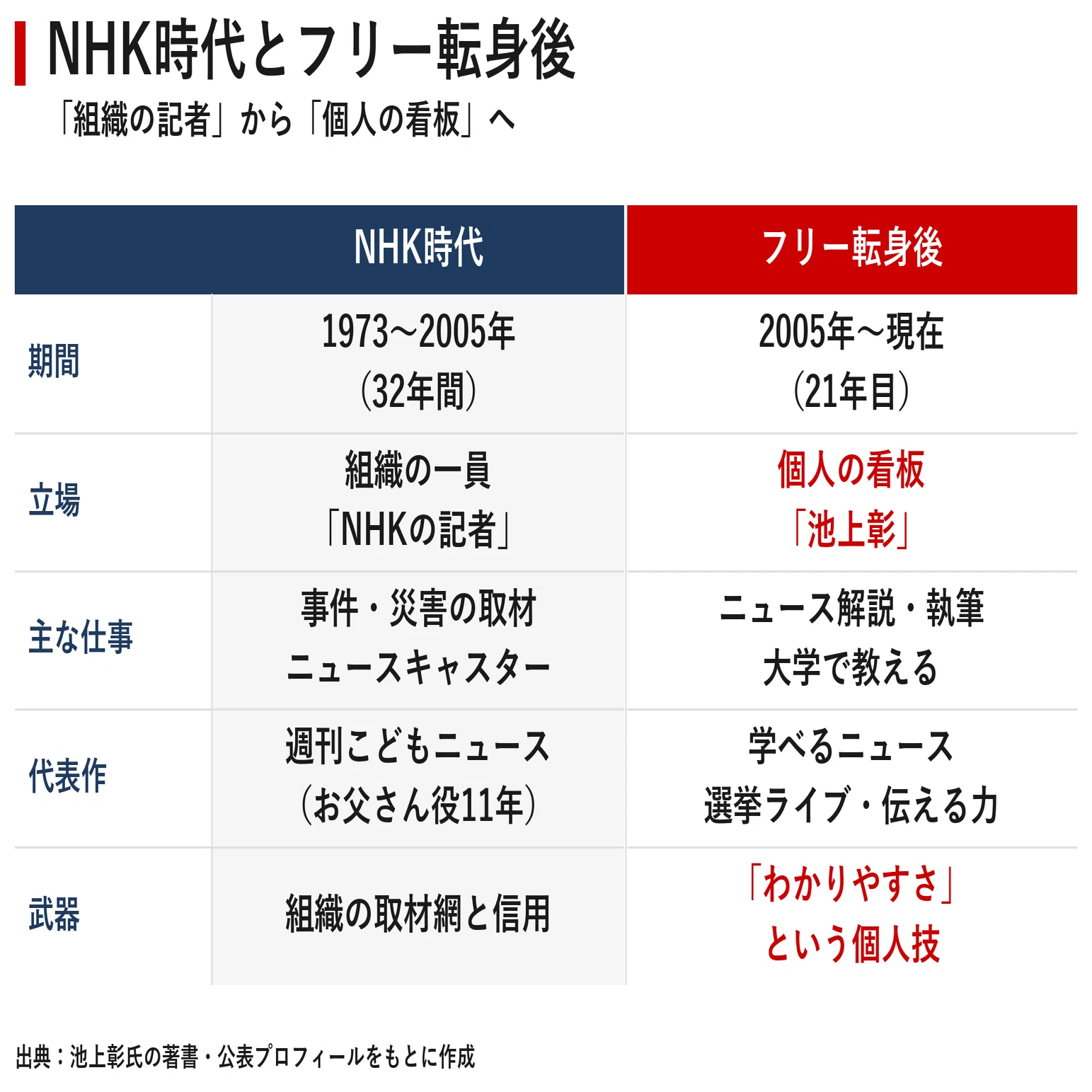 池上 彰 家族 構成