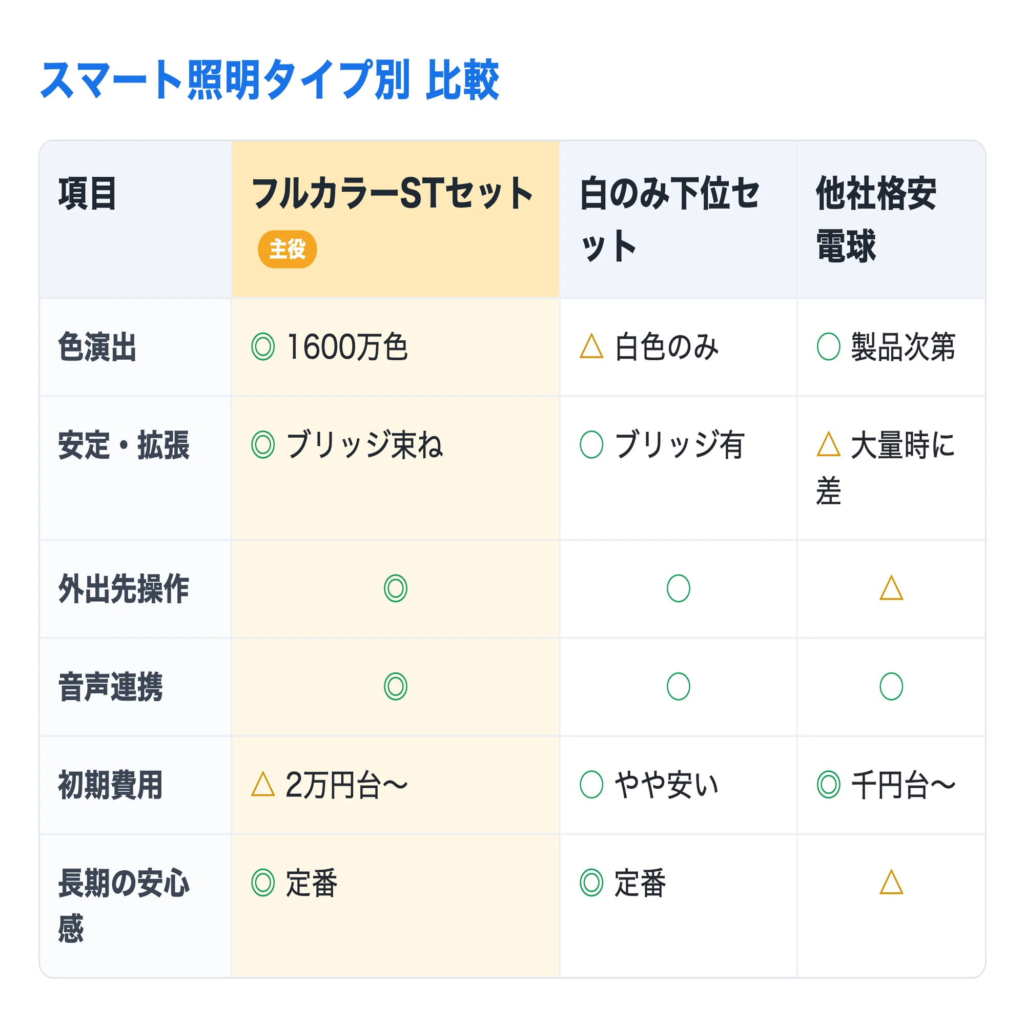 Philips Hue フルカラー スターターセット レビュー｜後悔しない選び方