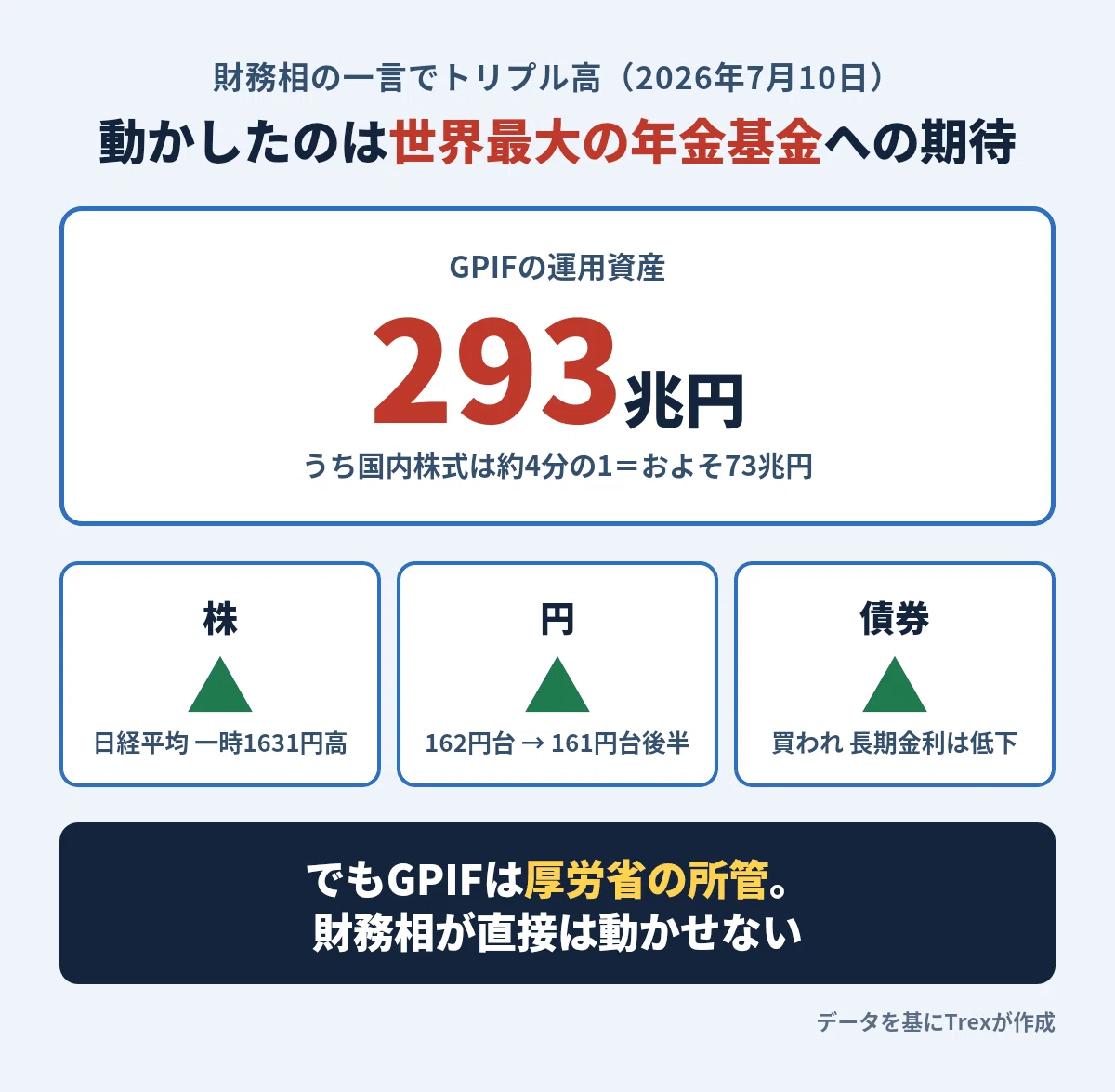 一言で株・円・債が動いた｜片山財務相のGPIF発言でトリプル高、でも