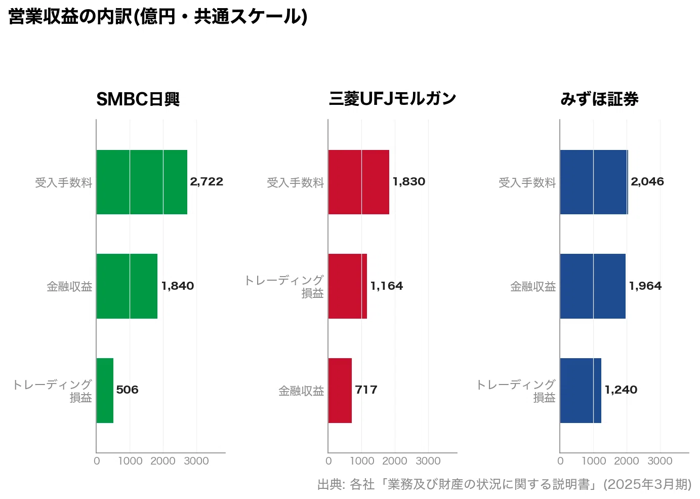 メガバンク系証券3社の比較｜SMBC日興・三菱UFJモルガン・みずほ、年収