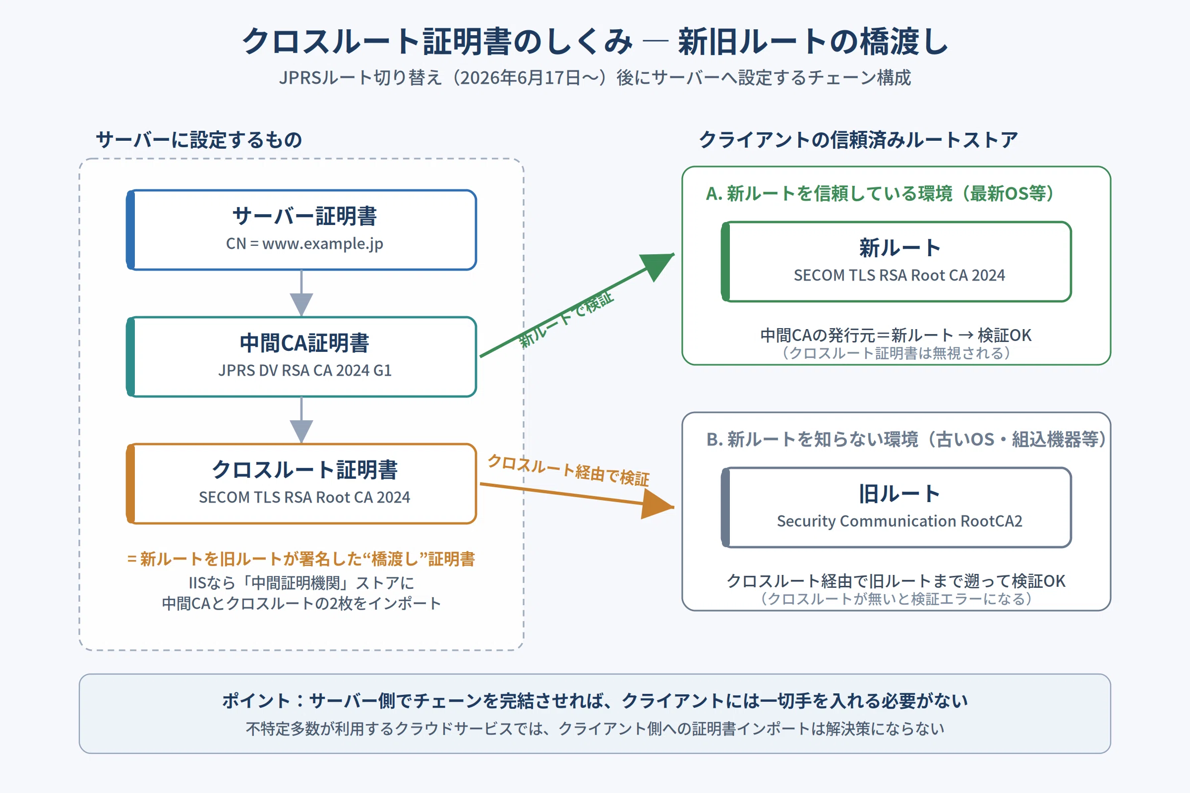 JPRSルート証明書切り替え（2026年6月）対応メモ：クロスルート証明書