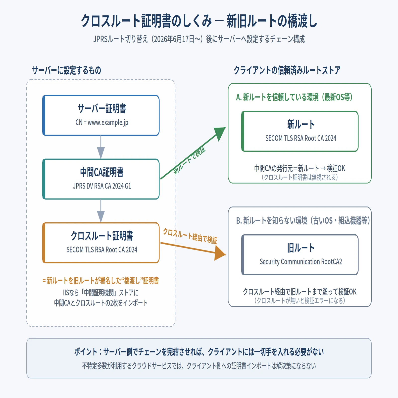 JPRSルート証明書切り替え（2026年6月）対応メモ：クロスルート証明書