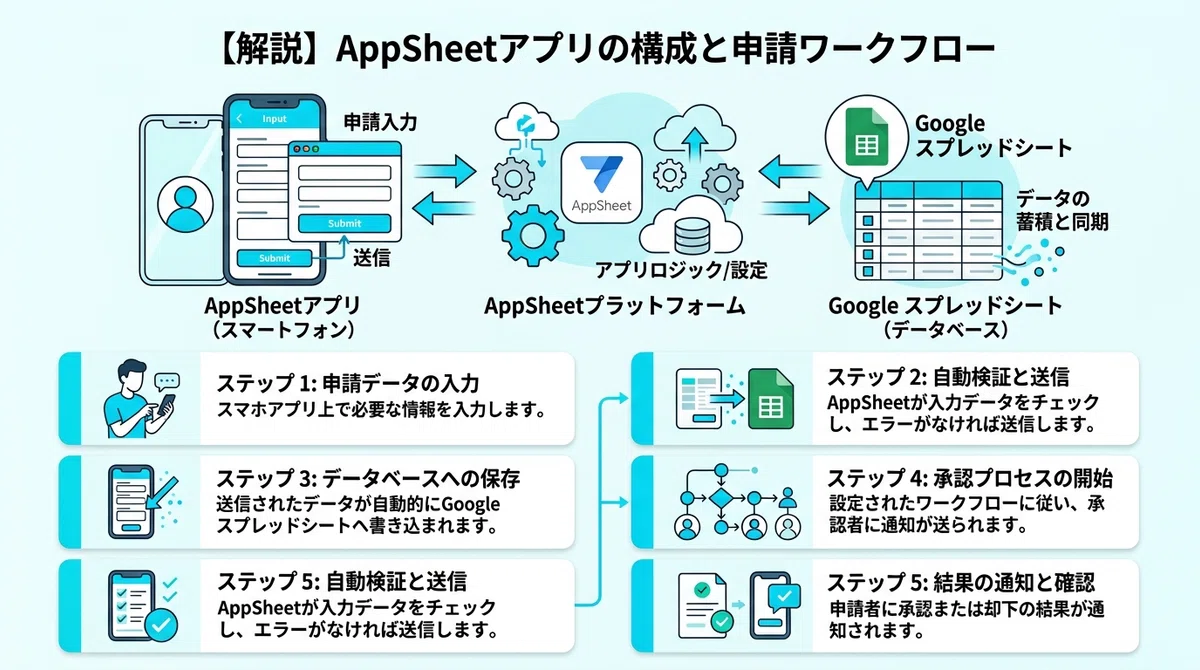 Appsheet AppSheet으로 만드는 출장 정산 앱 | 영수증 업로드까지 하루 만에 완성|つくるん