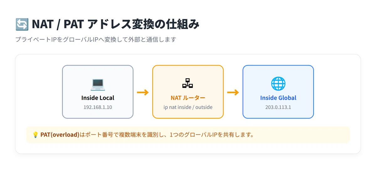 [CCNP ENCOR 대비]IP 서비스 완벽 가이드|NTP·NAT·HSRP·멀티캐스트의 빈출 포인트 철저 해설｜ネスぺ社長（飯塚 寛也）