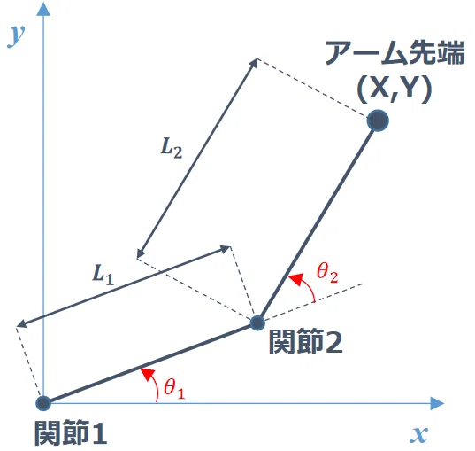 2リンクマニピュレータ
