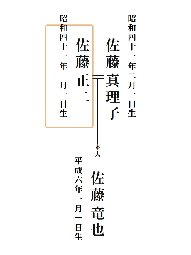 全系統家系図の作成キットを公開します｜六右衛門/先祖の想いを繋いで