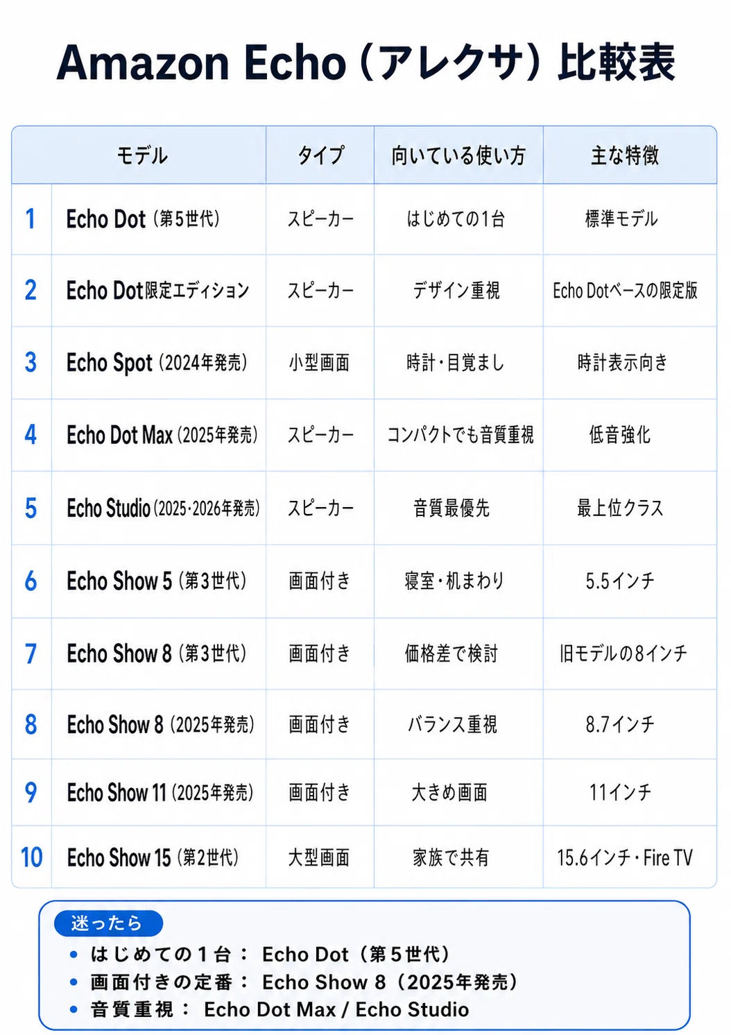 2026年最新】Amazon Echo（アレクサ）全種類を比較｜違いはなに
