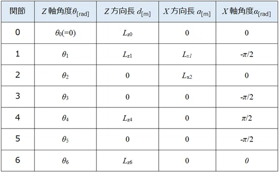 6軸垂直多関節ロボットのDHパラメータ