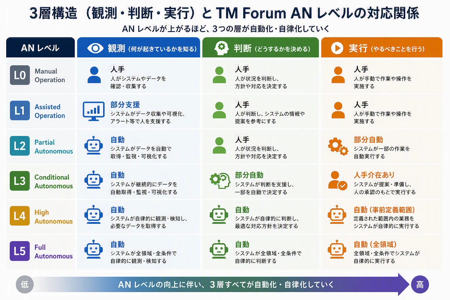 補論① — TM Forum AN フレームワークと本連載の接続｜ヒキノ ヒロユキ