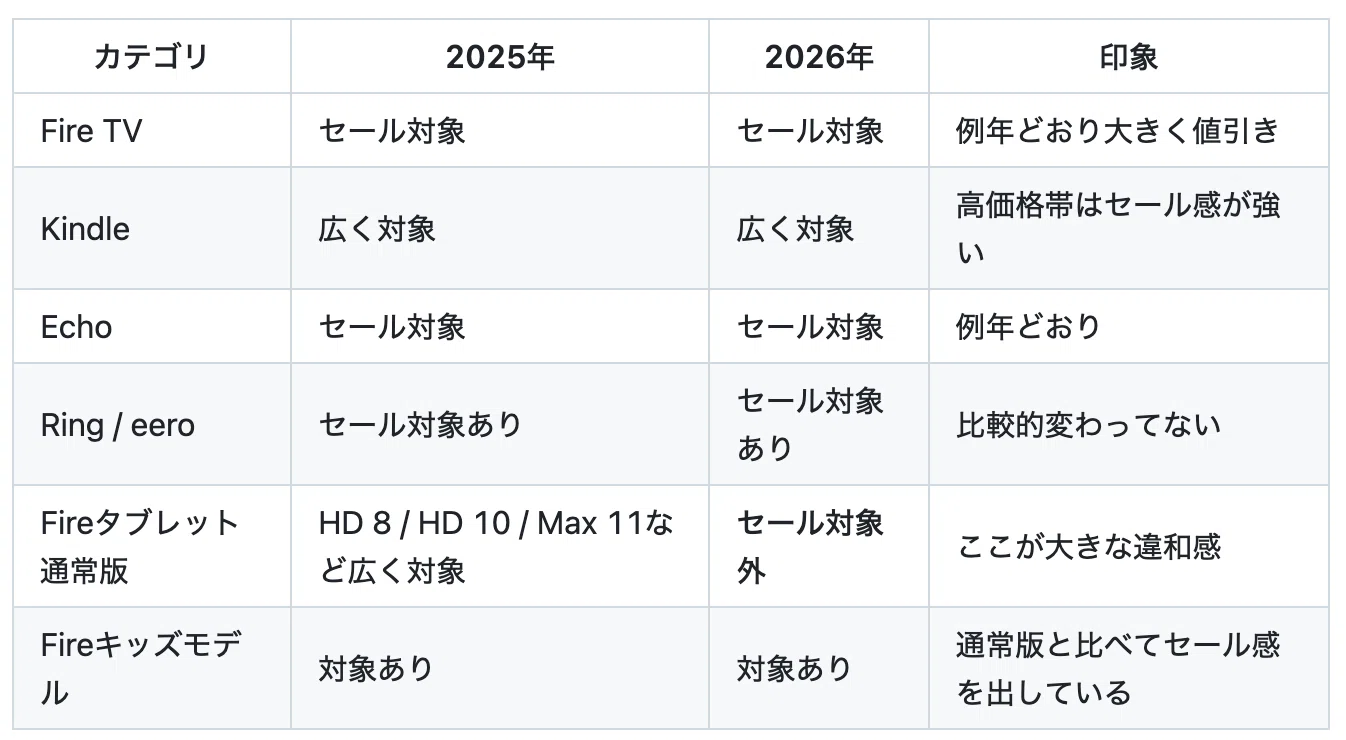 2026年プライムデー、Amazonデバイスのセールに何が起きているのか