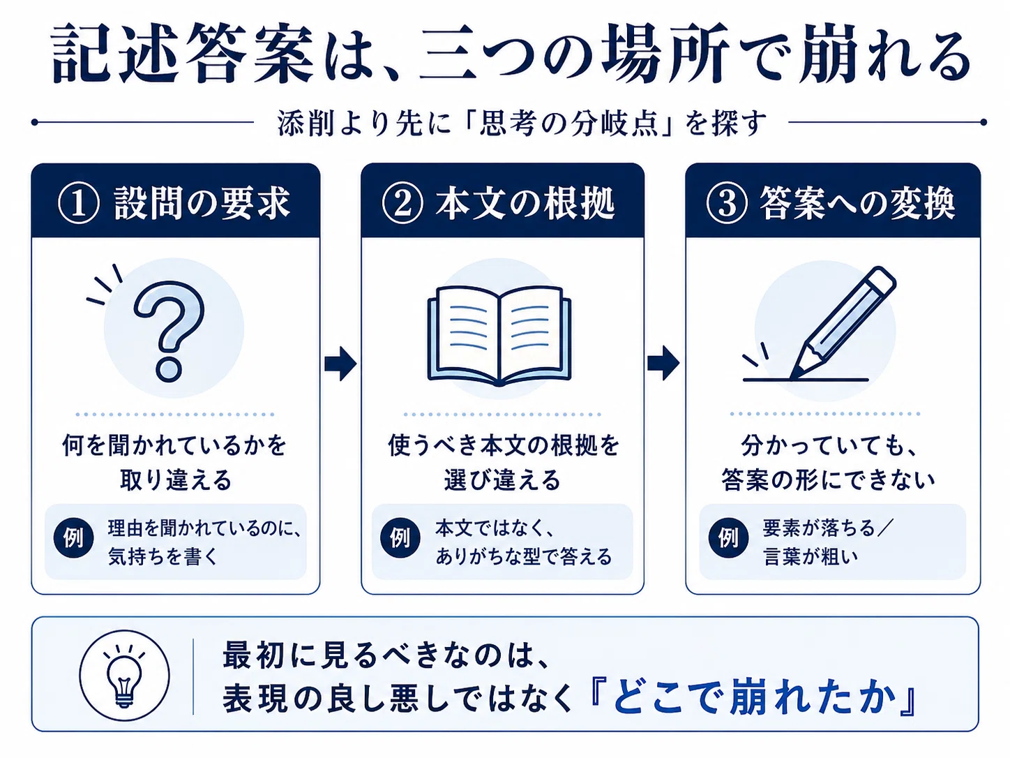 考える前に、答えが来る④】AIに添削させる前に、子どもの答案を見る