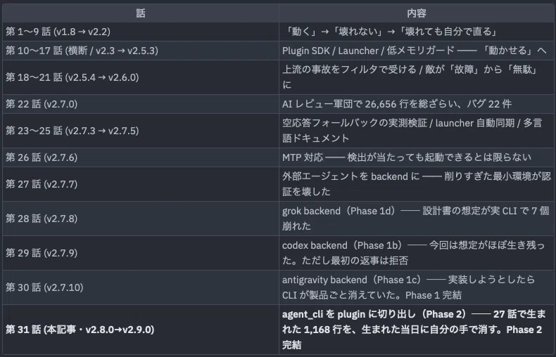 1,168 行を Core から消した日 — CodeRouter v2.9.0、27 話で生まれた