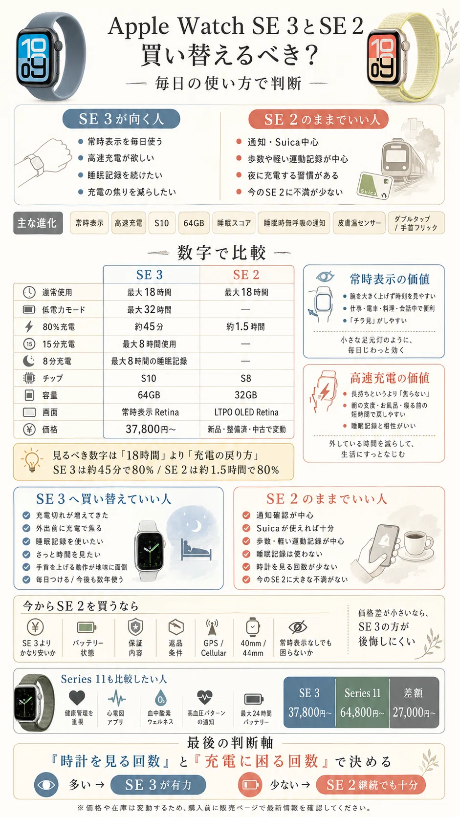 Apple Watch SE 3とSE 2の違いは?常時表示・高速充電で買い替えるべきか