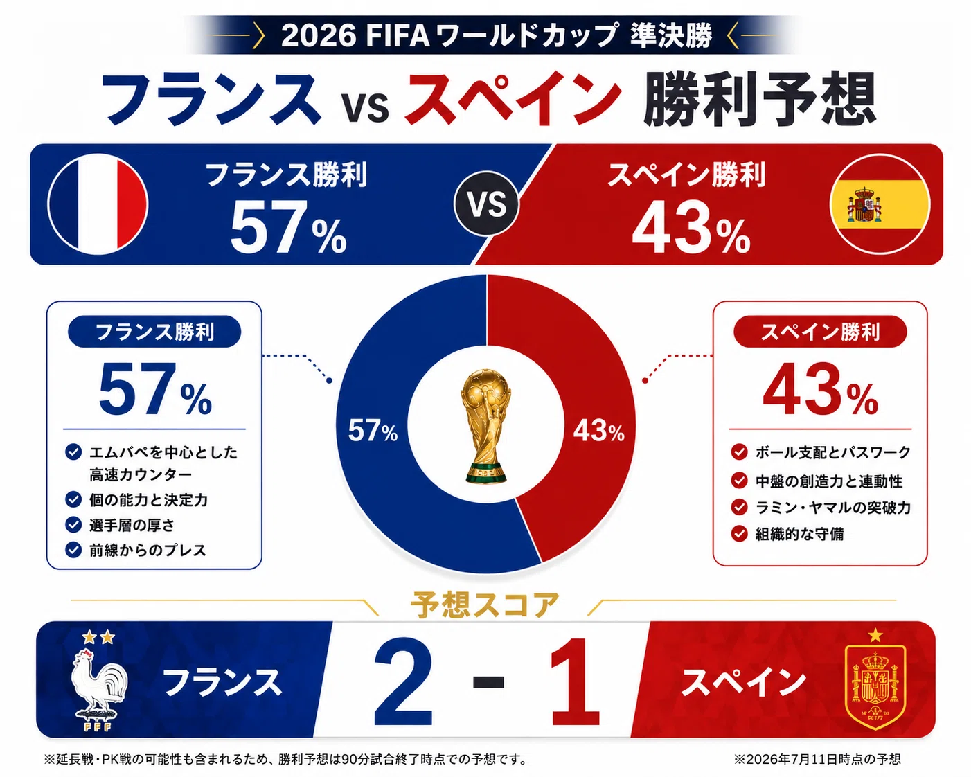 W杯準決勝予想】フランスVSスペイン、勝つのはどっち？｜不動産×建築