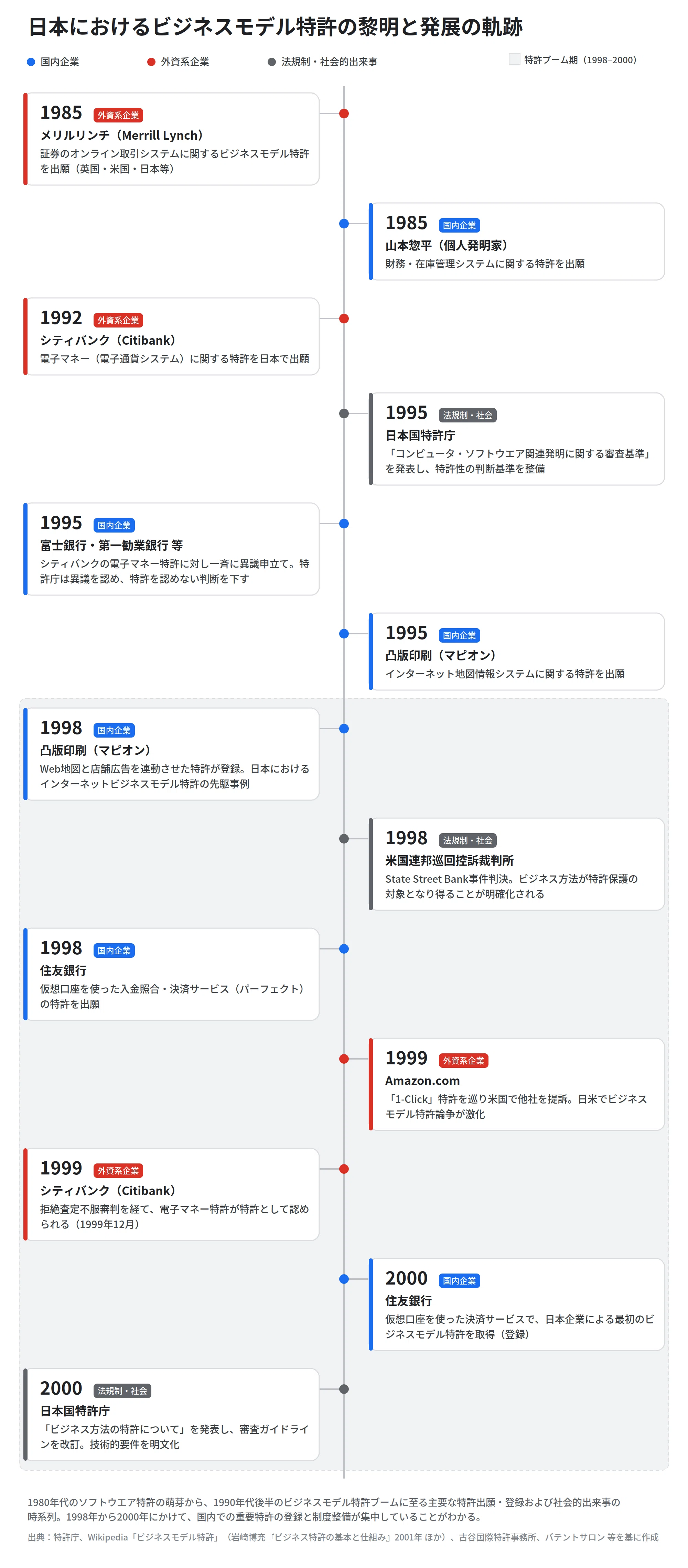 日本におけるビジネスモデル特許の歴史と、中小企業の「武器」への進化