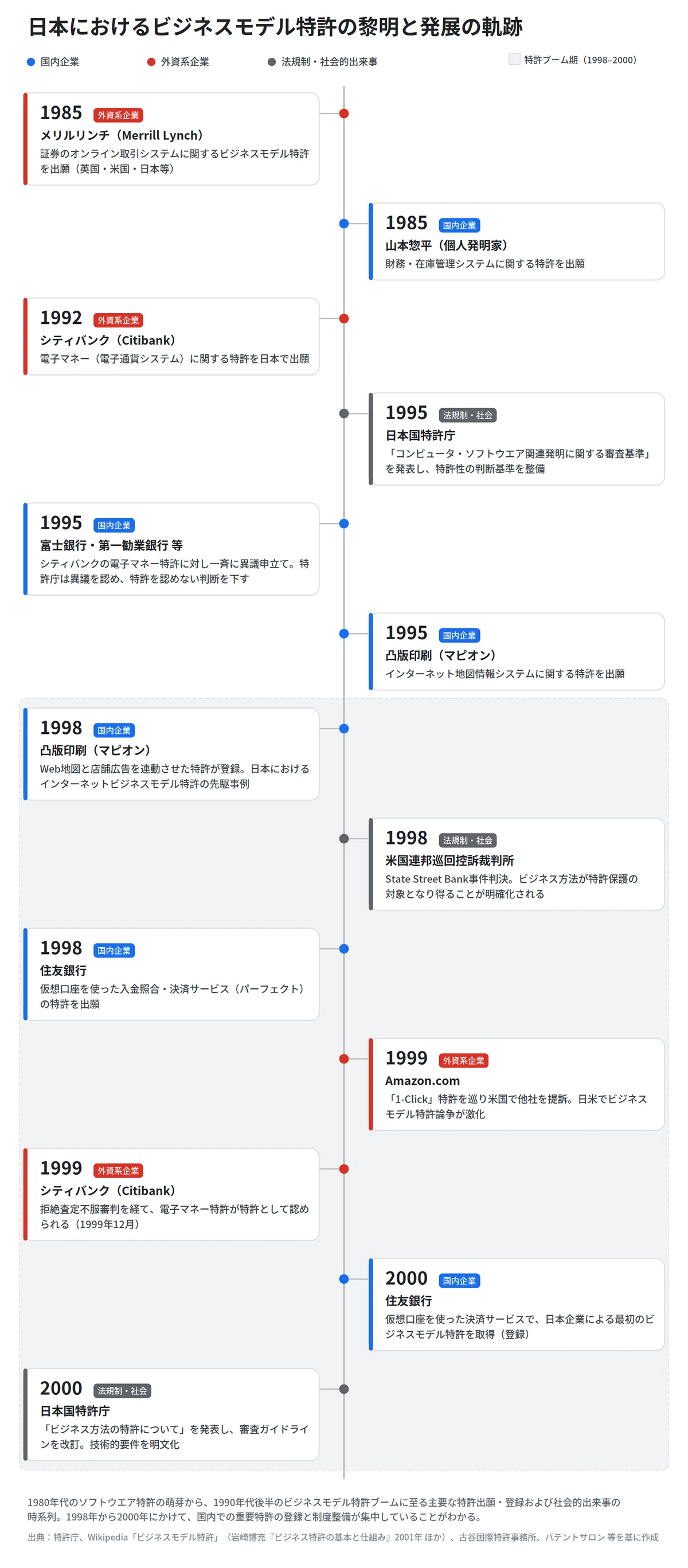 【極美品】ビジネス方法特許ハンドブック―ビジネス方法の特許化・設計・戦略の大系化 日本におけるビジネスモデル特許の歴史と、中小企業の「武器」への進化