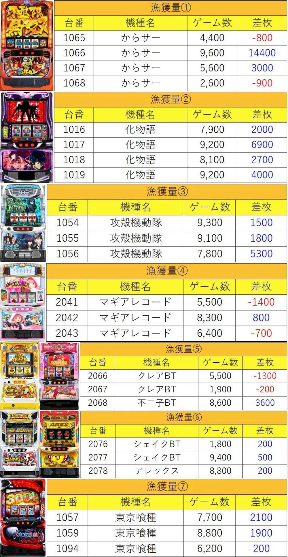 マグロ様　確認用 7月7日(火)SAP立川極上結果まとめ【注文結果】｜マグロ取材結果一覧