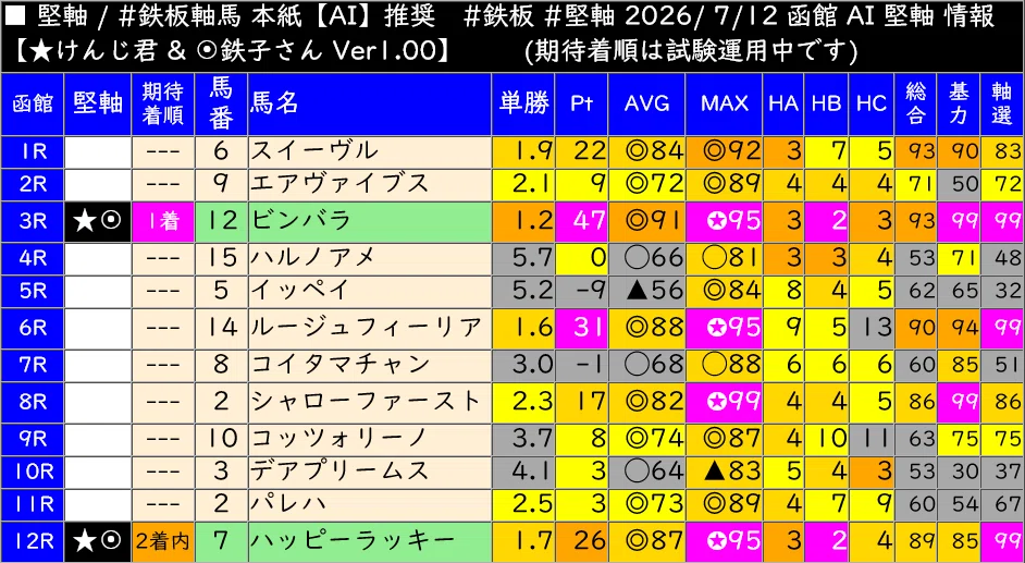 メンバー]全場 コンピューター解析情報 【詳細版】｜馬券生活を目指す
