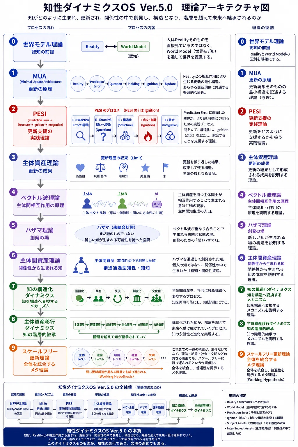 知性ダイナミクスOS Ver.5.0－各理論はどのようにつながっているのか