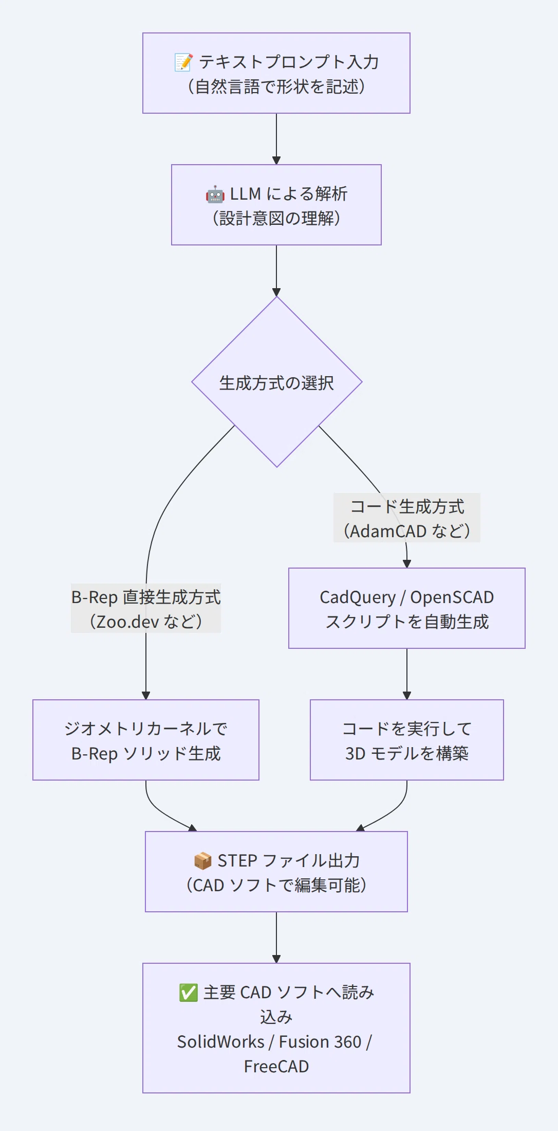テキストを入力するだけでCADモデルが完成——Text to CAD の今と、設計