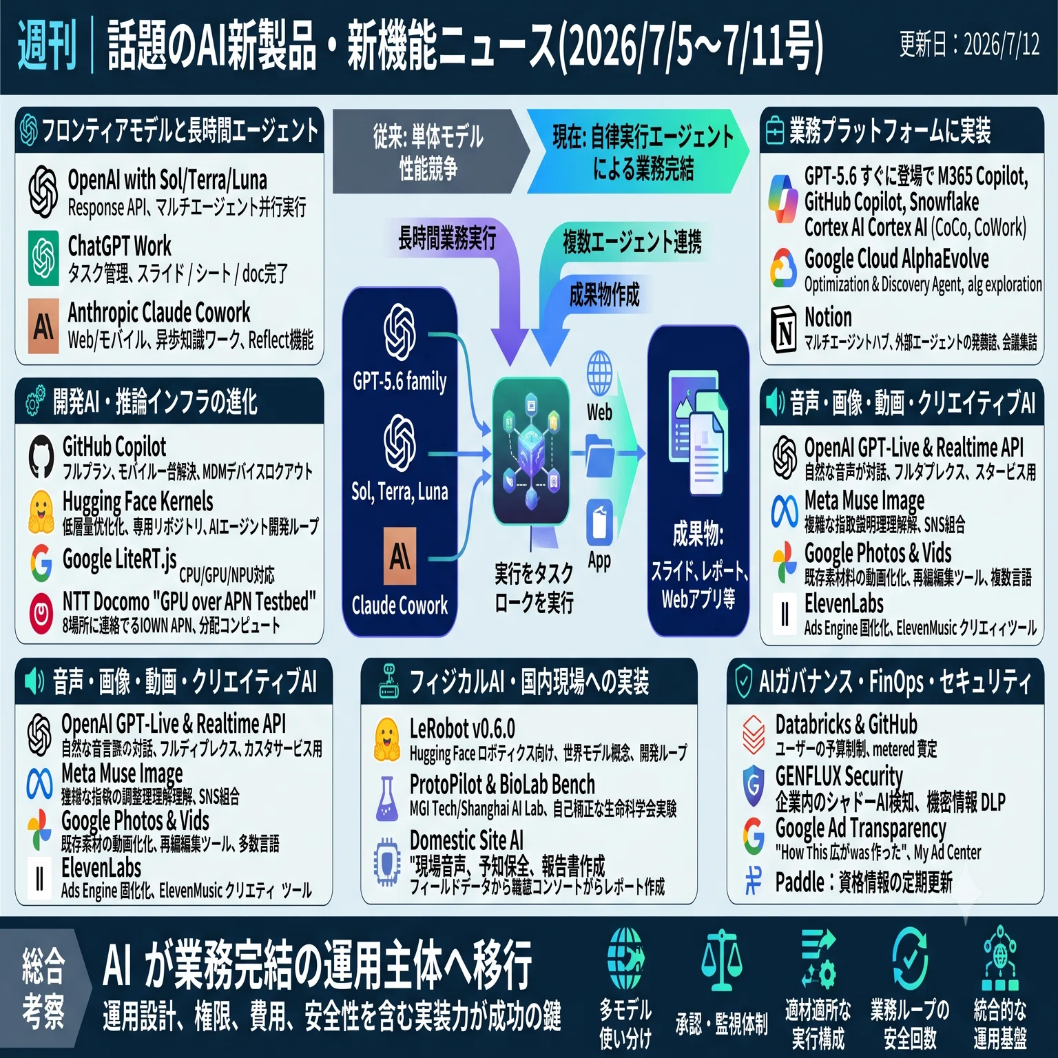 週刊｜話題のAI新製品・新機能ニュース(2026/7/5〜7/11号)｜Yasuhito