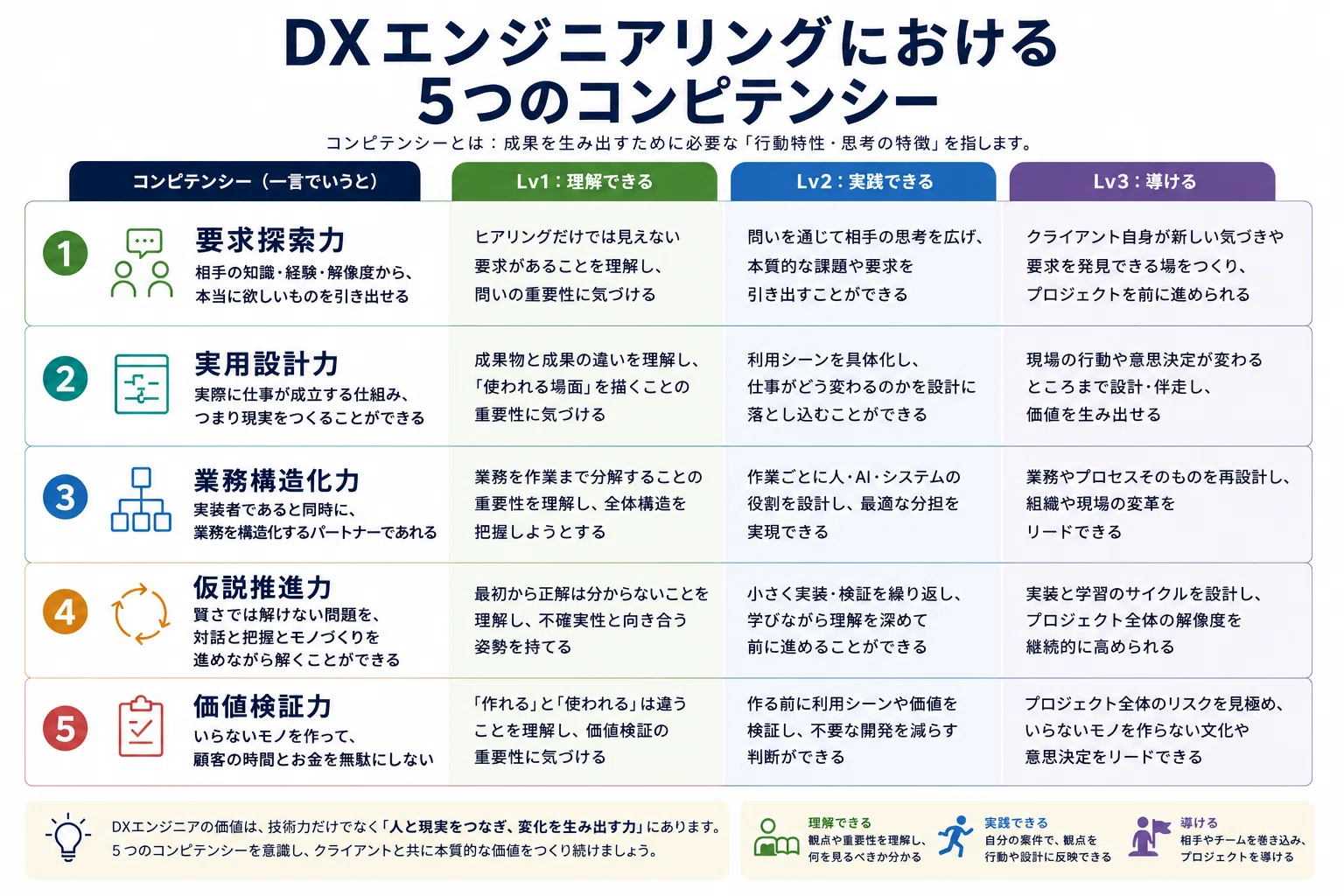 実用化されるDXを導くためのコンピテンシー｜専光建志 / C.R.O.W.発起人