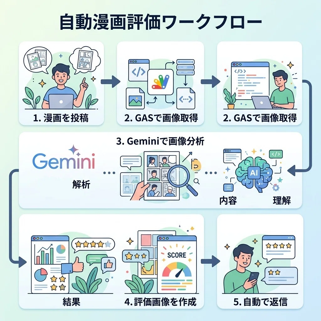 Blueskyに投稿した漫画の「評価」をしてくれるBOTを作ってみた話｜床屋体操