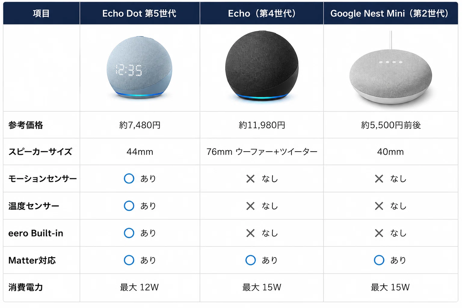 プライムデーセール中！】Amazon Echo Dot（エコードット）第5世代