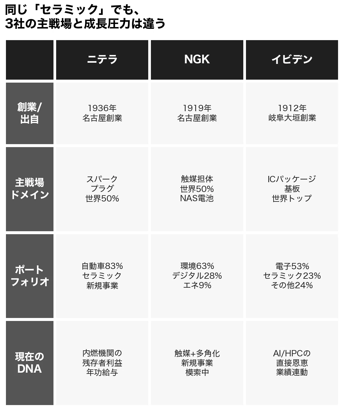セラミック電子部品3社の比較｜日本特殊陶業・日本ガイシ・イビデン