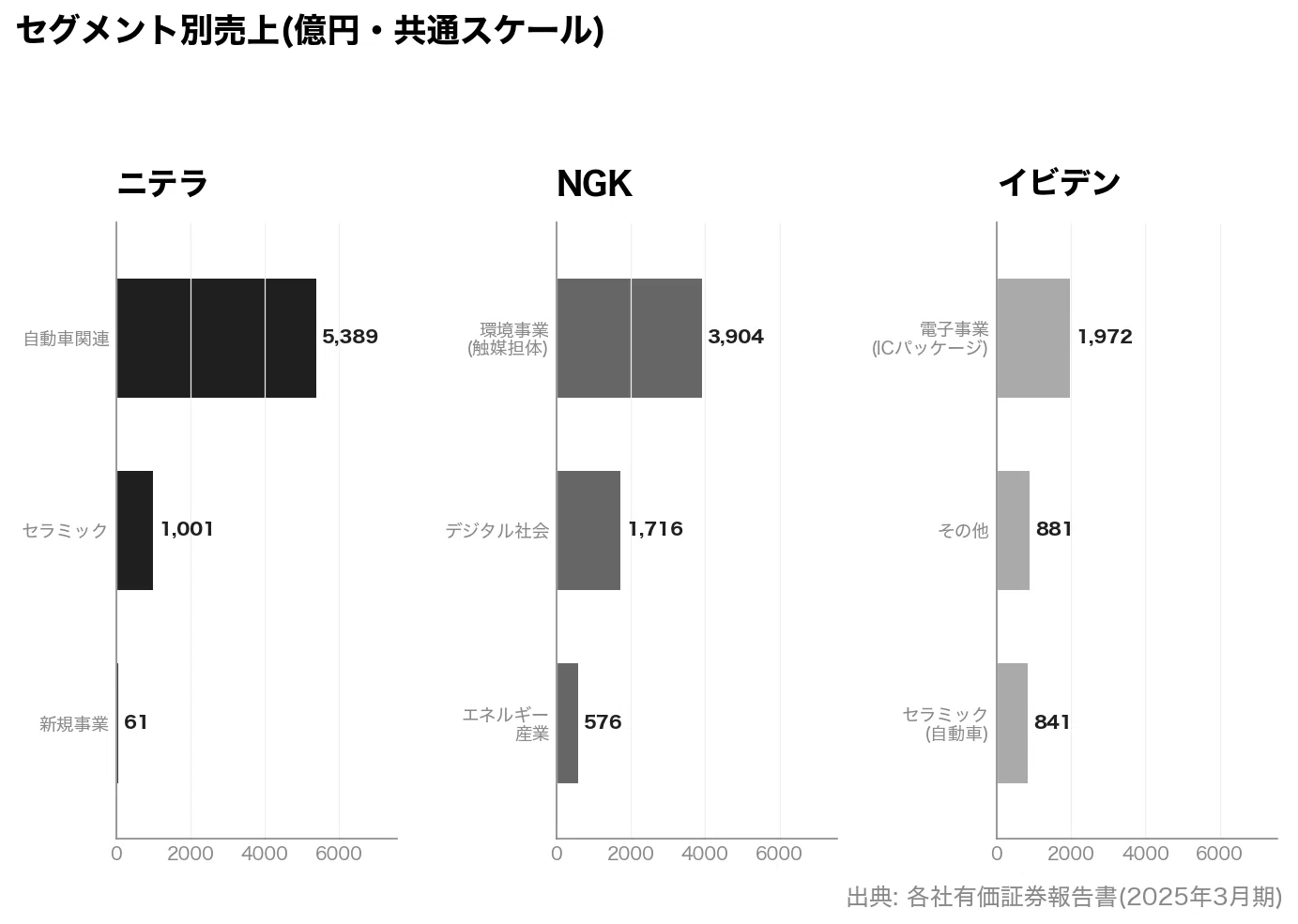 セラミック電子部品3社の比較｜日本特殊陶業・日本ガイシ・イビデン