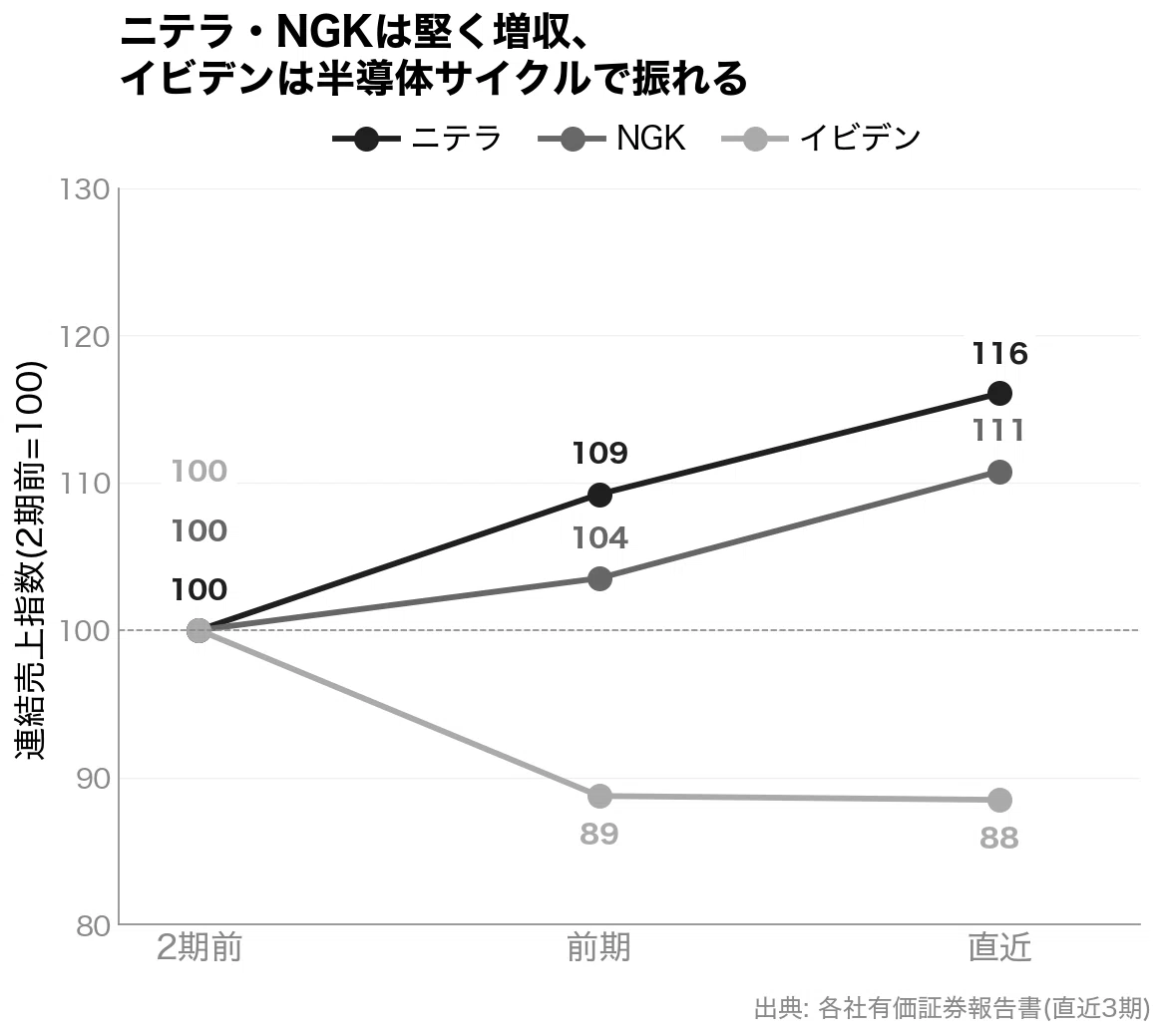 セラミック電子部品3社の比較｜日本特殊陶業・日本ガイシ・イビデン