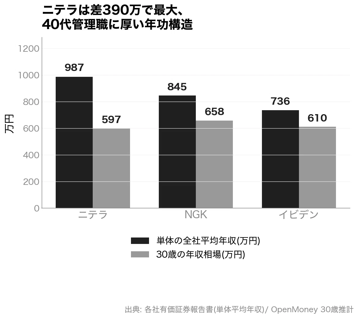 セラミック電子部品3社の比較｜日本特殊陶業・日本ガイシ・イビデン