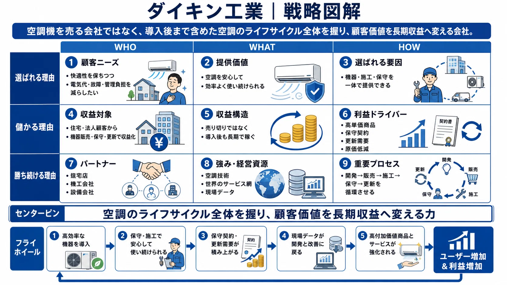 ダイキン工業は、なぜエアコンを売った後も稼げるのか？ 保守・運用 