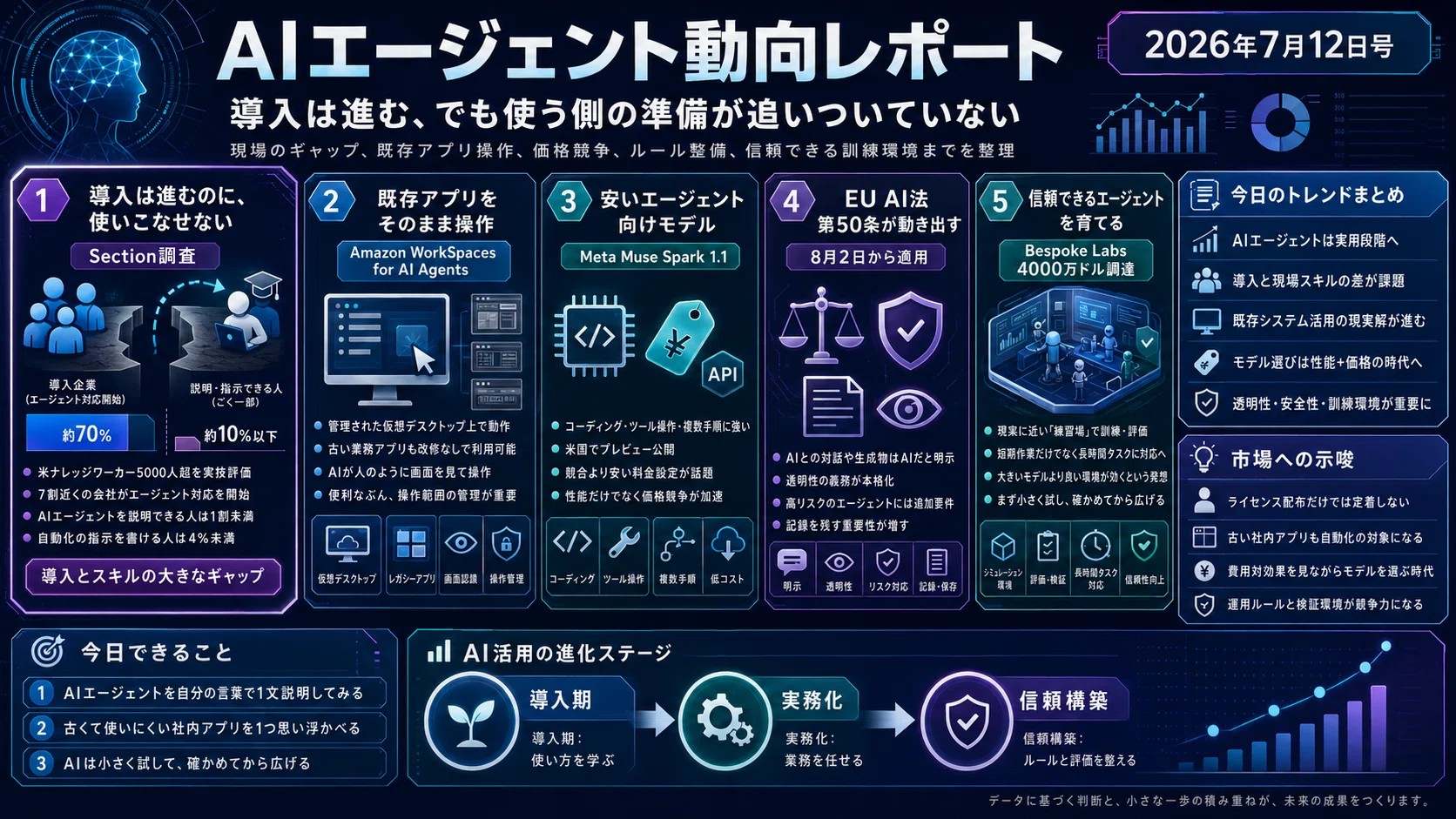 最新！AIエージェント情報 2026年7月12日号｜導入は進むのに社員の9割