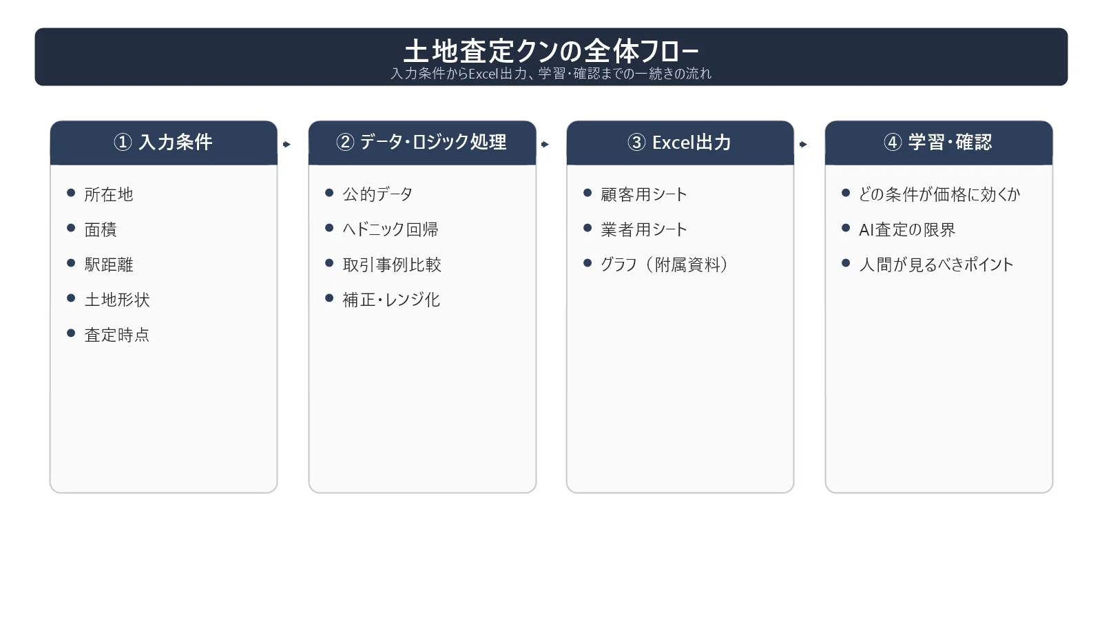 不動産鑑定士が教えるAI査定ツールの作り方：土地査定クン設計ノート