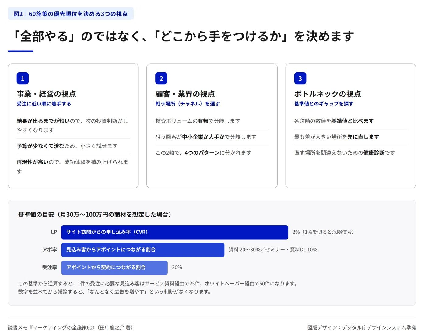 読書メモ】営業してない相手から“契約したい”と言わせる
