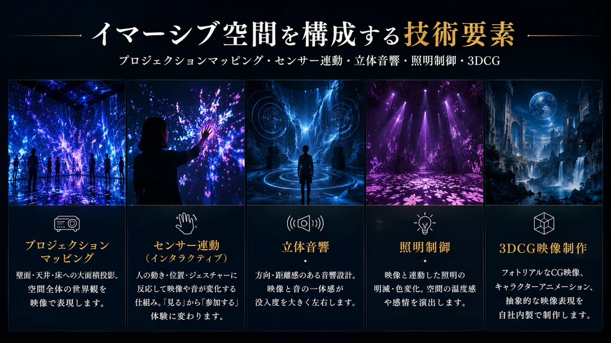 イマーシブ空間を構成する技術要素｜プロジェクションマッピング・センサー連動・立体音響・照明制御・3DCG