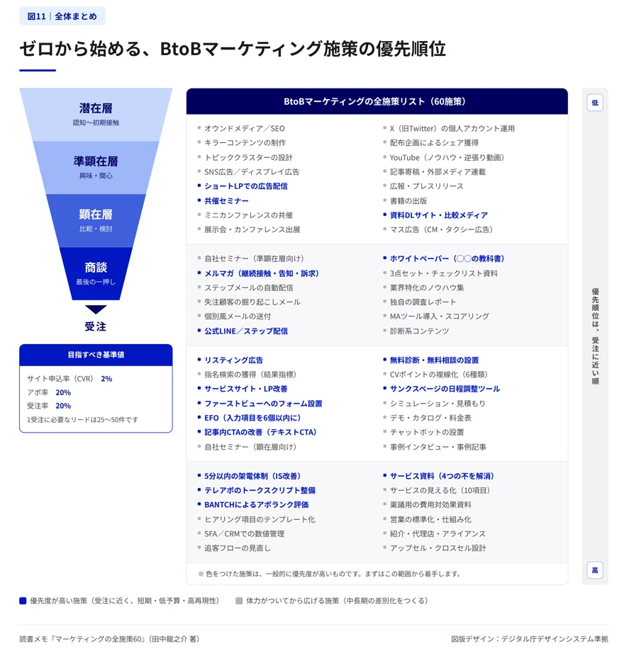 読書メモ】営業してない相手から“契約したい”と言わせる