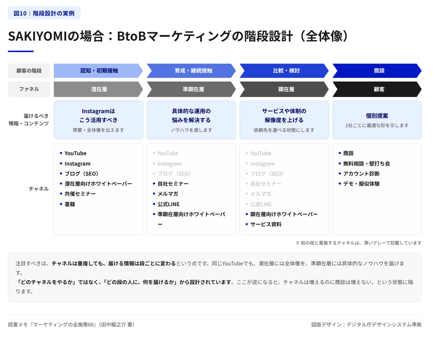 読書メモ】営業してない相手から“契約したい”と言わせる