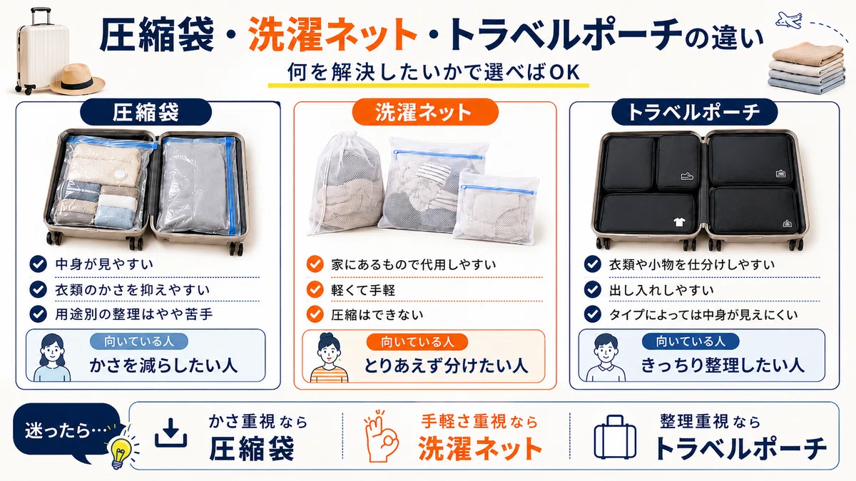 圧縮袋と洗濯ネットとトラベルポーチの違いを、収納方法や向いている人別に比較した画像