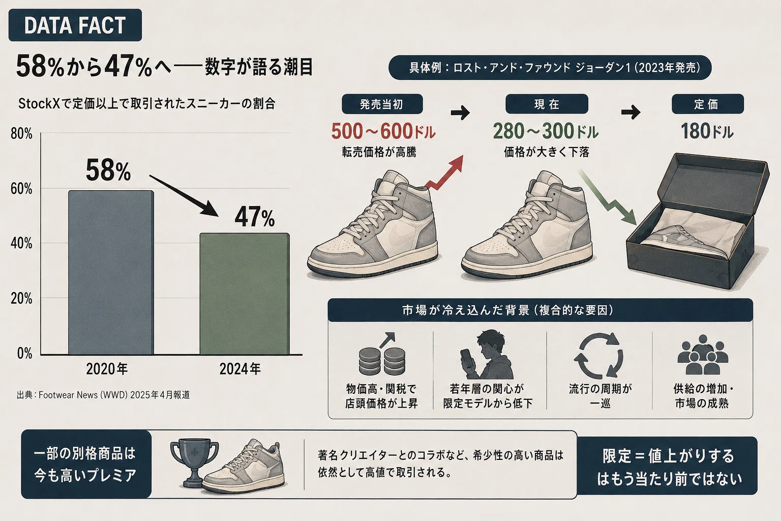 スニーカー転売バブルの終焉。『定価の2倍、3倍』が当たり前だった熱狂 